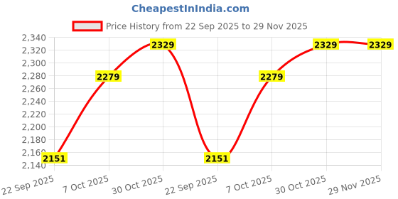 myntra.com Black gold Set Of 3 Striped Towel Set black gold Price History Graph from 22 Sep 2025 to 29 Nov 2025