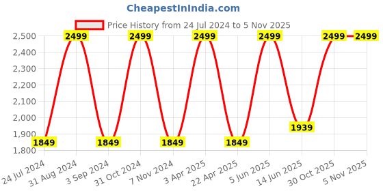 myntra.com Black Gold Set Of 4 Blue Printed 400 GSM Bath Towels black gold Price History Graph from 24 Jul 2024 to 2 Nov 2025