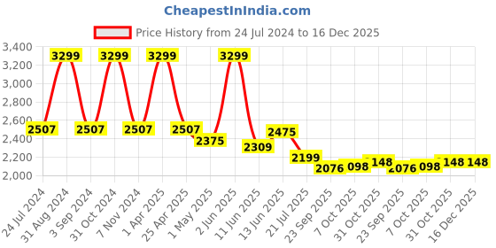 myntra.com Black gold Set Of 4 Green Solid 400 GSM Microfiber Bath Towels black gold Price History Graph from 24 Jul 2024 to 16 Dec 2025