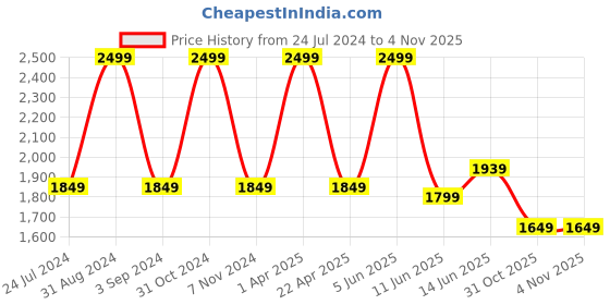 myntra.com Black gold Set Of 4 Orange Solid Bath Towels black gold Price History Graph from 24 Jul 2024 to 4 Nov 2025