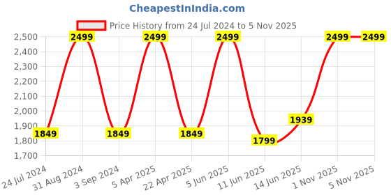 myntra.com Black Gold Set Of 4 Printed 400 GSM Bath Towels black gold Price History Graph from 24 Jul 2024 to 3 Nov 2025