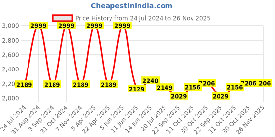 myntra.com Black Gold Set Of 4 Solid 400 GSM Bath Towels black gold Price History Graph from 24 Jul 2024 to 26 Nov 2025