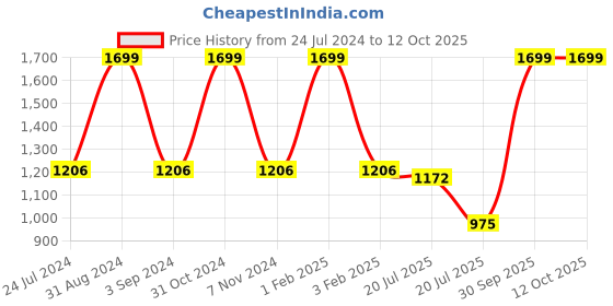 myntra.com Black gold Set Of 4 Solid 650 GSM Hand Towels black gold Price History Graph from 24 Jul 2024 to 12 Oct 2025