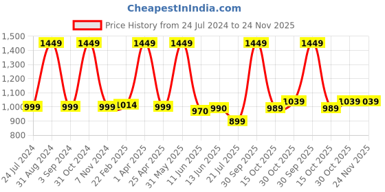 myntra.com Black gold Set Of 5 Green Solid 400 GSM Microfiber Bath Towels black gold Price History Graph from 24 Jul 2024 to 23 Nov 2025
