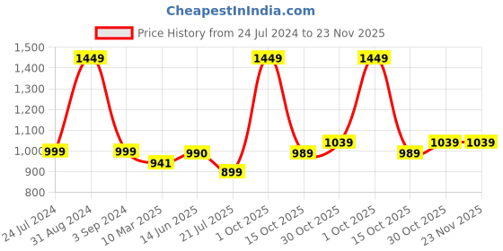 myntra.com Black gold Set Of 5 Pink Solid 400 GSM Microfiber Bath Towel & Napkin Combo black gold Price History Graph from 24 Jul 2024 to 23 Nov 2025