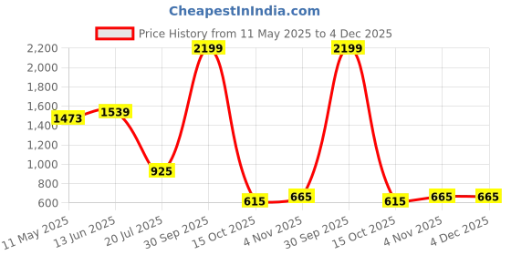 myntra.com Black gold Silver-Toned & Blue Set of 5 Embellished Square Cushion Covers black gold Price History Graph from 11 May 2025 to 4 Dec 2025