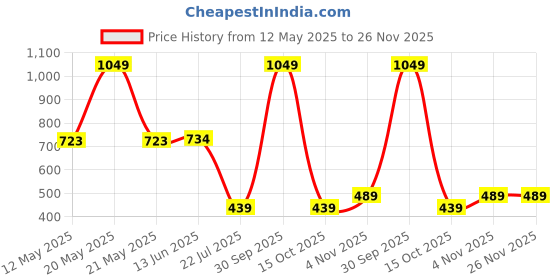 myntra.com Black gold Silver-Toned & Red Set of 2 Embellished Square Cushion Covers black gold Price History Graph from 12 May 2025 to 26 Nov 2025