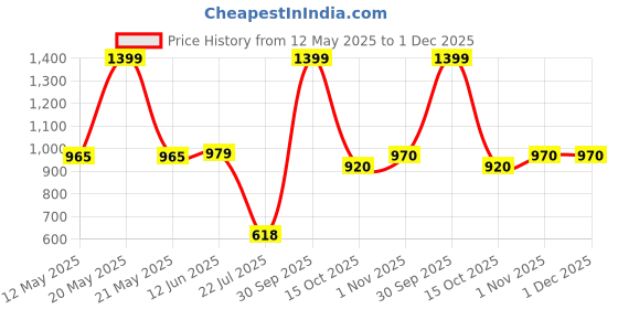 myntra.com Black gold Silver-Toned & Red Set of 3 Embellished Square Cushion Covers black gold Price History Graph from 12 May 2025 to 1 Dec 2025