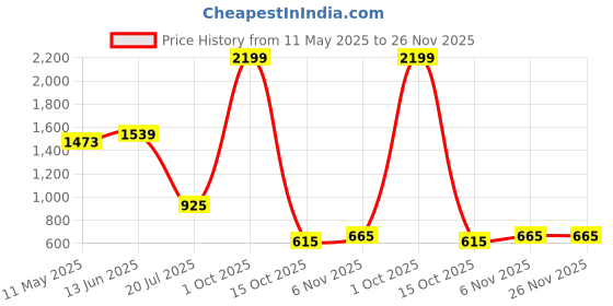 myntra.com Black gold Silver-Toned & Red Set of 5 Embellished Square Cushion Covers black gold Price History Graph from 11 May 2025 to 25 Nov 2025