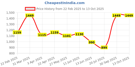 myntra.com Black Gold Solid Microfiber Towel Set black gold Price History Graph from 22 Feb 2025 to 13 Oct 2025