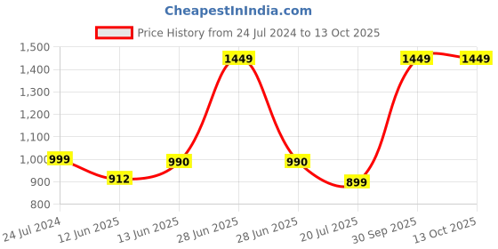 myntra.com Black gold Solid Microfiber Towel Set black gold Price History Graph from 24 Jul 2024 to 12 Oct 2025
