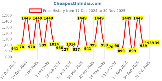myntra.com Black gold Solid Microfiber Towel Set black gold Price History Graph from 17 Dec 2024 to 29 Nov 2025