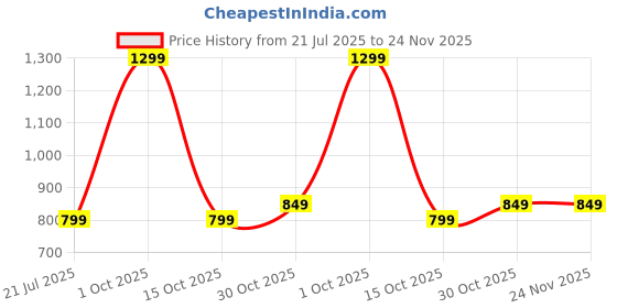 myntra.com Black gold Striped Towel Set black gold Price History Graph from 21 Jul 2025 to 24 Nov 2025