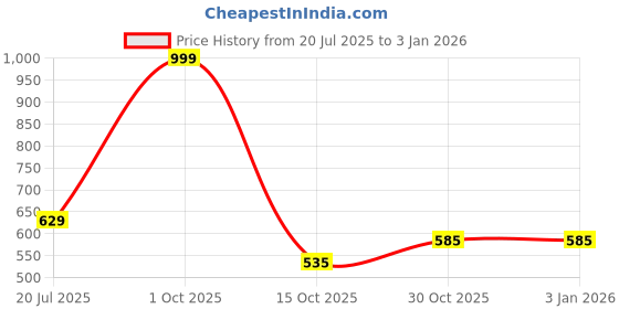 myntra.com Black gold Unisex Blue Towel Set black gold Price History Graph from 20 Jul 2025 to 1 Jan 2026