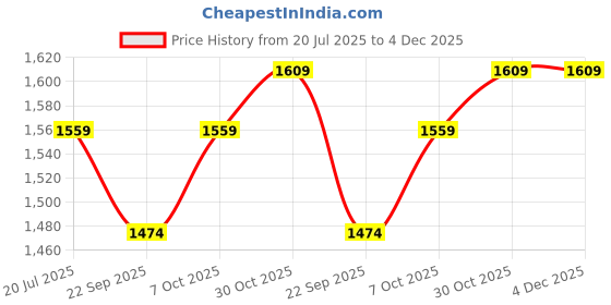 myntra.com Black gold Unisex Red Towel Set black gold Price History Graph from 20 Jul 2025 to 3 Dec 2025