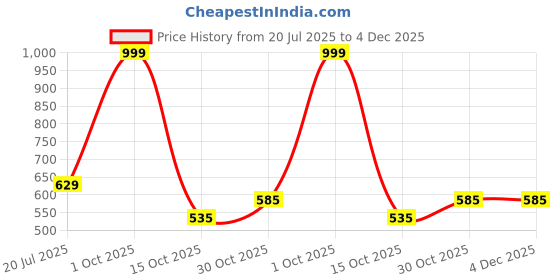 myntra.com Black gold Unisex Yellow Towel Set black gold Price History Graph from 20 Jul 2025 to 4 Dec 2025