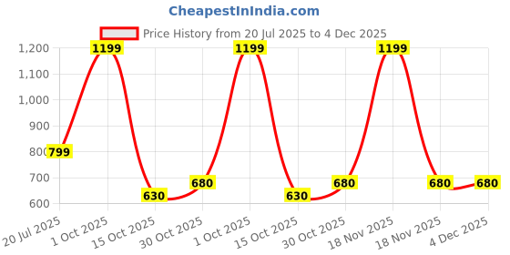 myntra.com Black gold Unisex Yellow Towel Set black gold Price History Graph from 20 Jul 2025 to 4 Dec 2025