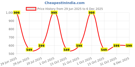 myntra.com Black gold Violet 1 Other 400 GSM Bath Towel black gold Price History Graph from 29 Jun 2025 to 6 Dec 2025