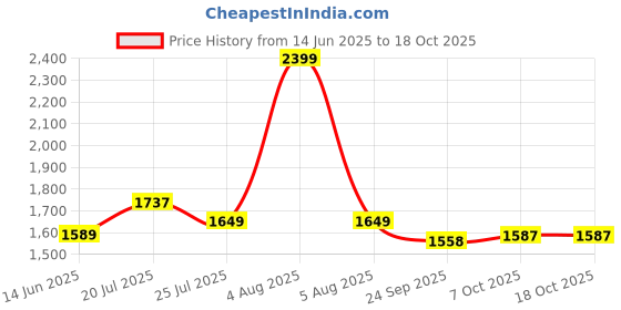 myntra.com Black gold Violet 3 Other 400 GSM Bath Towel black gold Price History Graph from 14 Jun 2025 to 18 Oct 2025