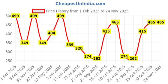 myntra.com Black gold White Steps Runners black gold Price History Graph from 1 Feb 2025 to 23 Nov 2025