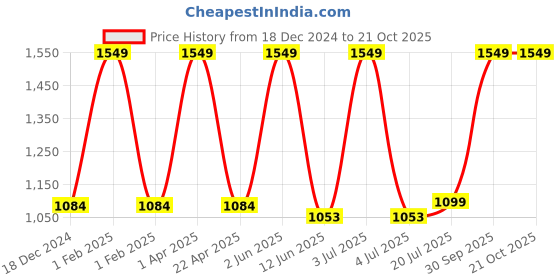 myntra.com Black gold Yellow 2 Other 300 GSM Bath Towel black gold Price History Graph from 18 Dec 2024 to 21 Oct 2025