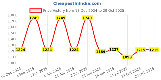 myntra.com Black gold Yellow 3 Striped Other 300 GSM Bath Towel black gold Price History Graph from 18 Dec 2024 to 29 Oct 2025