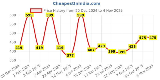 myntra.com Black gold Yellow & White 1 Striped Other 300 GSM Bath Towel black gold Price History Graph from 20 Dec 2024 to 3 Nov 2025