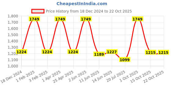 myntra.com Black gold Yellow & White 3 Striped Other 300 GSM Bath Towel black gold Price History Graph from 18 Dec 2024 to 21 Oct 2025