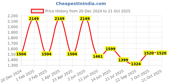 myntra.com Black gold Yellow & White 4 Striped Other 300 GSM Bath Towel black gold Price History Graph from 20 Dec 2024 to 21 Oct 2025