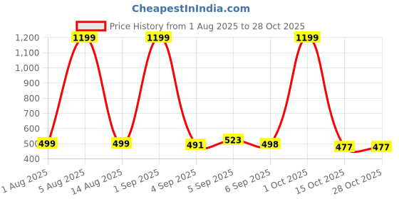 myntra.com hesha Black Graphic Printed Round Neck Regular Fit T-shirt hesha Price History Graph from 1 Aug 2025 to 28 Oct 2025
