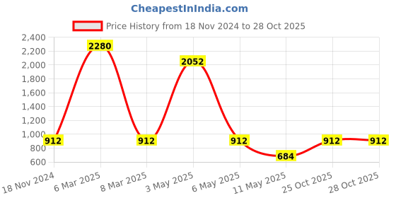 myntra.com BLACK MAMBA Ace Pendant With Jared Chain black mamba Price History Graph from 18 Nov 2024 to 27 Oct 2025