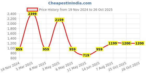myntra.com BLACK MAMBA Anchor Skull Pendants With Chains black mamba Price History Graph from 19 Nov 2024 to 26 Oct 2025