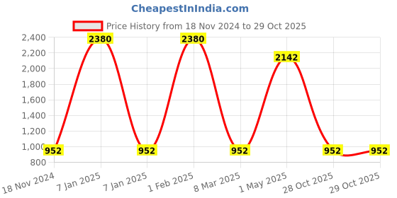myntra.com BLACK MAMBA Lion-Shaped Pendant With Chain black mamba Price History Graph from 18 Nov 2024 to 28 Oct 2025