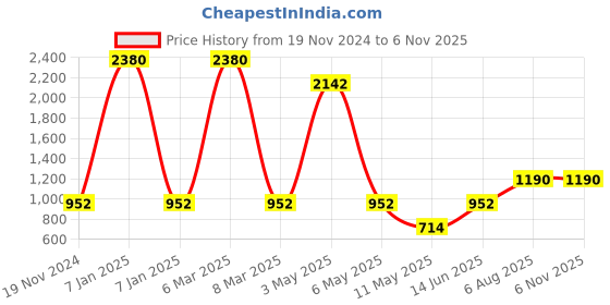 myntra.com BLACK MAMBA Lock-Shaped Pendant With Chain black mamba Price History Graph from 19 Nov 2024 to 5 Nov 2025