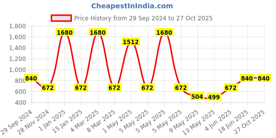 myntra.com BLACK MAMBA Men Brass Link Bracelet black mamba Price History Graph from 29 Sep 2024 to 26 Oct 2025
