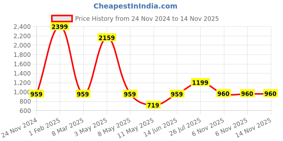 myntra.com BLACK MAMBA Men Oxidised Chain black mamba Price History Graph from 24 Nov 2024 to 13 Nov 2025