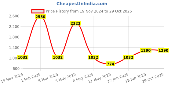 myntra.com BLACK MAMBA Men Rhodium-Plated CZ Studded Pendant With Chain black mamba Price History Graph from 19 Nov 2024 to 29 Oct 2025