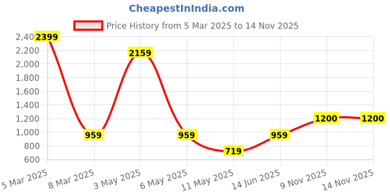 myntra.com BLACK MAMBA Men Silver-Plated Hammer Pendant With Jared Chain black mamba Price History Graph from 5 Mar 2025 to 12 Nov 2025