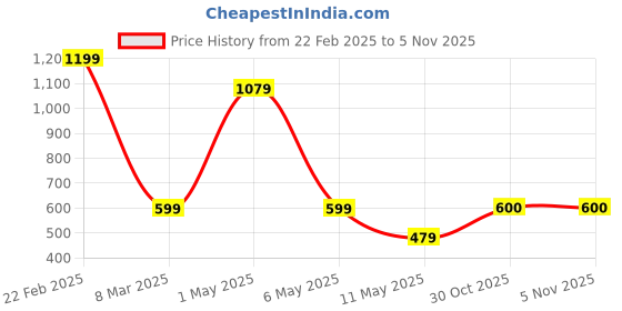 myntra.com BLACK MAMBA Pyrite Natural Stone Stretchable Unisex Bracelet black mamba Price History Graph from 22 Feb 2025 to 1 Nov 2025