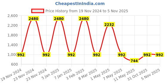 myntra.com BLACK MAMBA Vertex Pendant With Jared Chain black mamba Price History Graph from 19 Nov 2024 to 4 Nov 2025