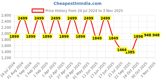 myntra.com black gold Black Pack of 2 Anti-Skid Cotton Heavy Duty Rug Shoes Scraper Bathroom Doormat black gold Price History Graph from 24 Jul 2024 to 2 Nov 2025