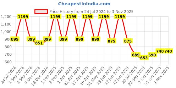 myntra.com black gold Black Pack of 2 gold Brown Cotton Anti Slip Heavy Duty Entrance Rug Shoes Scraper Doormat black gold Price History Graph from 24 Jul 2024 to 2 Nov 2025