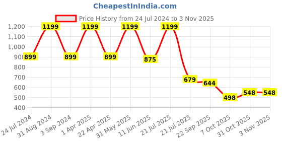 myntra.com black gold Black Pack of 2 Pink & Black Cotton Anti-Slip Door Mats black gold Price History Graph from 24 Jul 2024 to 2 Nov 2025