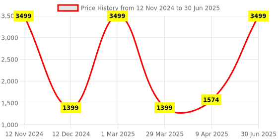 myntra.com the white willow Black Panther Black Printed Memory Foam Backrest Therapedic Pillow the white willow Price History Graph from 12 Nov 2024 to 30 Jun 2025