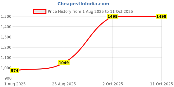 myntra.com Black Panther Colourblocked Swimwear With Attached Shorts black panther Price History Graph from 1 Aug 2025 to 10 Oct 2025
