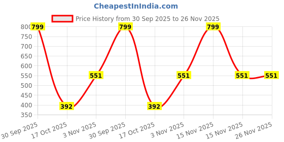 myntra.com Black Panther Long Tights Trunk S 313-BLACK black panther Price History Graph from 30 Sep 2025 to 25 Nov 2025