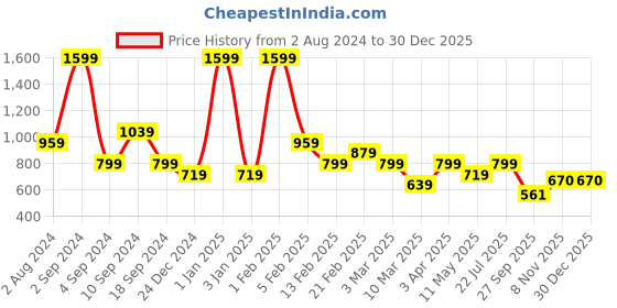 myntra.com Black Panther Men Acti Fit Mid Rise Track Pants black panther Price History Graph from 2 Aug 2024 to 30 Dec 2025