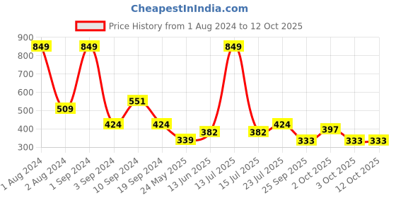 myntra.com Black Panther Men Acti Fit Round Neck Solid T-shirt black panther Price History Graph from 1 Aug 2024 to 4 Oct 2025