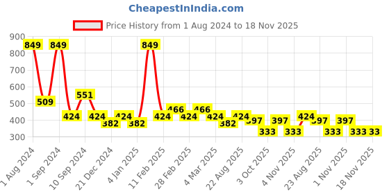 myntra.com Black Panther Men Acti Fit Round Neck Solid T-shirt black panther Price History Graph from 1 Aug 2024 to 18 Nov 2025