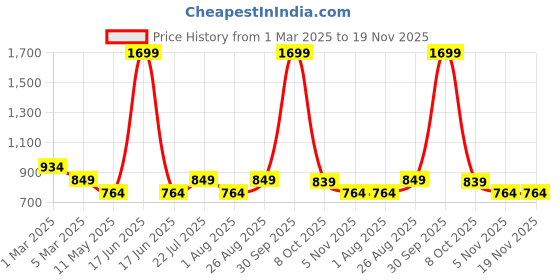 myntra.com Black Panther Men ActiFitActivewear Regular Fit Track Pant black panther Price History Graph from 1 Mar 2025 to 19 Nov 2025